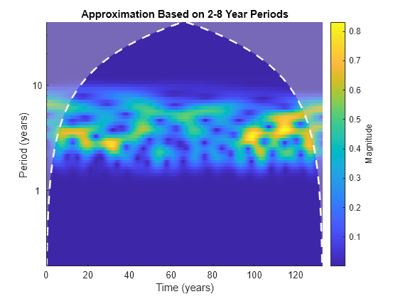 Figure contains an axes object. The axes object with title Approximation Based on 2-8 Year Periods, xlabel Time (years), ylabel Period (years) contains 3 objects of type image, line, area.