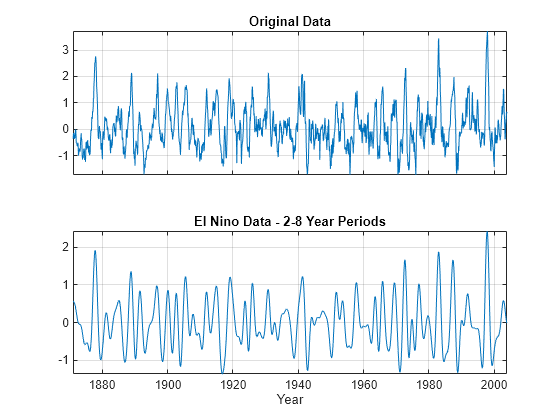 Figure contains 2 axes objects. Axes object 1 with title Original Data contains an object of type line. Axes object 2 with title El Nino Data - 2-8 Year Periods, xlabel Year contains an object of type line.