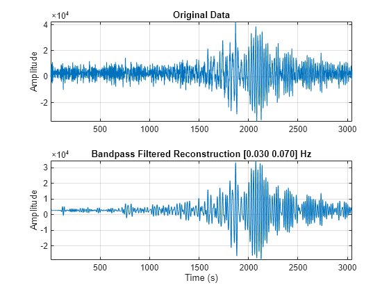 Figure contains 2 axes objects. Axes object 1 with title Original Data, ylabel Amplitude contains an object of type line. Axes object 2 with title Bandpass Filtered Reconstruction [0.030 0.070] Hz, xlabel Time (s), ylabel Amplitude contains an object of type line.