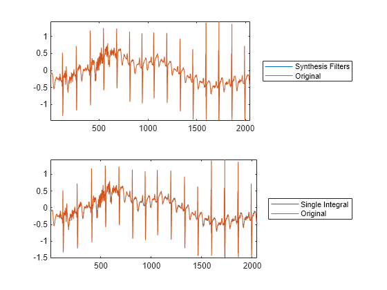 Figure contains 2 axes objects. Axes object 1 contains 2 objects of type line. These objects represent Synthesis Filters, Original. Axes object 2 contains 2 objects of type line. These objects represent Single Integral, Original.