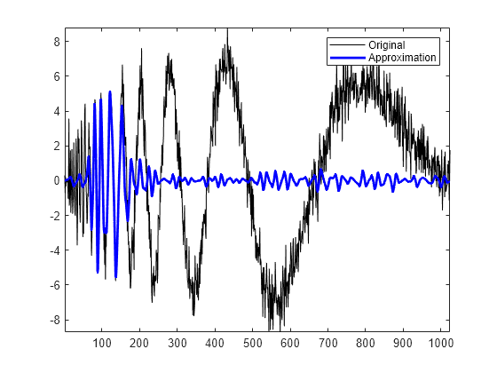 Figure contains an axes object. The axes object contains 2 objects of type line. These objects represent Original, Approximation.