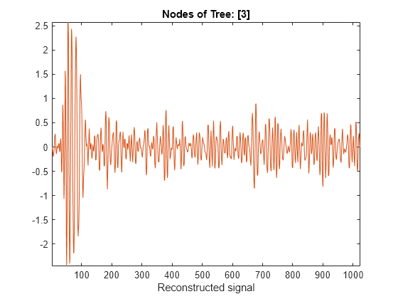 Figure CPLXDT contains an axes object. The axes object with title Nodes of Tree: [3], xlabel Reconstructed signal contains an object of type line.