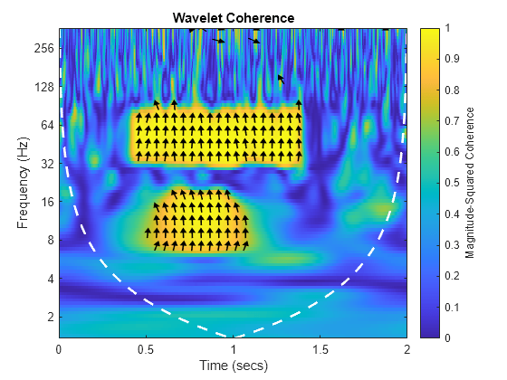 Figure contains an axes object. The axes object with title Wavelet Coherence, xlabel Time (secs), ylabel Frequency (Hz) contains 141 objects of type image, line, patch.