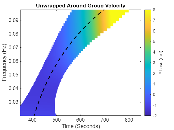 Figure contains an axes object. The axes object with title Unwrapped Around Group Velocity, xlabel Time (Seconds), ylabel Frequency (Hz) contains 2 objects of type surface, line.