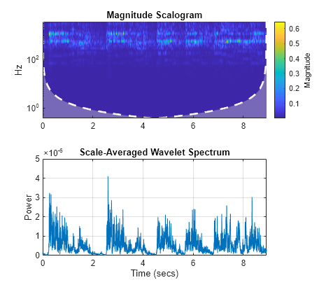 Figure contains 2 axes objects. Axes object 1 with title Magnitude Scalogram, ylabel Hz contains 3 objects of type image, line, area. Axes object 2 with title Scale-Averaged Wavelet Spectrum, xlabel Time (secs), ylabel Power contains an object of type line.