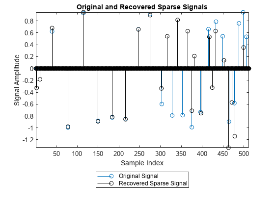 Figure contains an axes object. The axes object with title Original and Recovered Sparse Signals, xlabel Sample Index, ylabel Signal Amplitude contains 2 objects of type stem. These objects represent Original Signal, Recovered Sparse Signal.