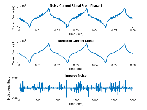 Figure contains 3 axes objects. Axes object 1 with title Noisy Current Signal From Phase 1, xlabel Time (sec), ylabel Current Value (A) contains an object of type line. Axes object 2 with title Denoised Current Signal, xlabel Time (sec), ylabel Current Value (A) contains an object of type line. Axes object 3 with title Impulse Noise, xlabel Time (sec), ylabel Noise Amplitude contains an object of type line.