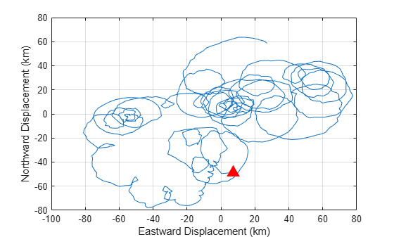 Figure contains an axes object. The axes object with xlabel Eastward Displacement (km), ylabel Northward Displacement (km) contains 2 objects of type line. One or more of the lines displays its values using only markers