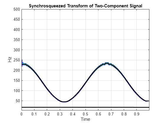 Figure contains an axes object. The axes object with title Synchrosqueezed Transform of Two-Component Signal, xlabel Time, ylabel Hz contains 3 objects of type contour, line.