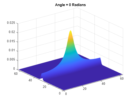 Figure contains an axes object. The axes object with title Angle = 0 Radians contains an object of type surface.