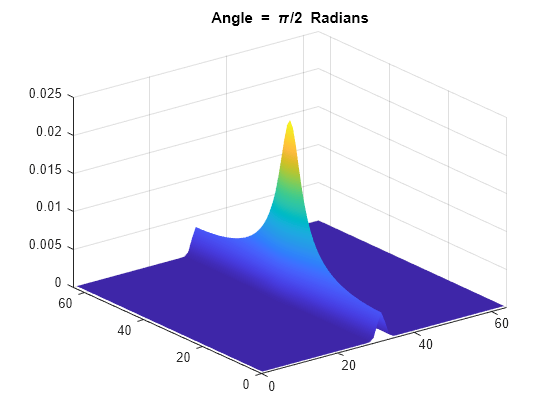 Figure contains an axes object. The axes object with title Angle = blank pi / 2 Radians contains an object of type surface.