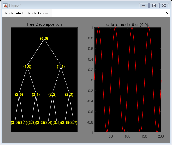 Figure contains 2 axes objects and other objects of type uimenu. Axes object 1 with title Tree Decomposition contains 29 objects of type line, text. Axes object 2 with title data for node: 0 or (0,0). contains an object of type line.