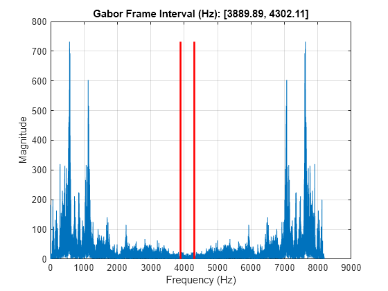 Figure contains an axes object. The axes object with title Gabor Frame Interval (Hz): [3889.89, 4302.11], xlabel Frequency (Hz), ylabel Magnitude contains 3 objects of type line.