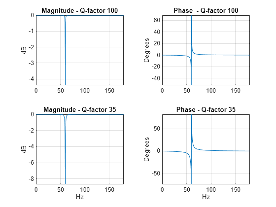 Figure contains 4 axes objects. Axes object 1 with title Magnitude - Q-factor 100, ylabel dB contains an object of type line. Axes object 2 with title Phase - Q-factor 100, ylabel Degrees contains an object of type line. Axes object 3 with title Magnitude - Q-factor 35, xlabel Hz, ylabel dB contains an object of type line. Axes object 4 with title Phase - Q-factor 35, xlabel Hz, ylabel Degrees contains an object of type line.