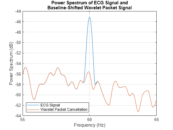 Figure contains an axes object. The axes object with title Power Spectrum of ECG Signal and Baseline-Shifted Wavelet Packet Signal, xlabel Frequency (Hz), ylabel Power Spectrum (dB) contains 2 objects of type line. These objects represent ECG Signal, Wavelet Packet Cancellation.