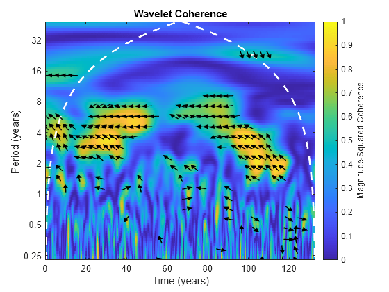 Figure contains an axes object. The axes object with title Wavelet Coherence, xlabel Time (years), ylabel Period (years) contains 190 objects of type image, line, patch.