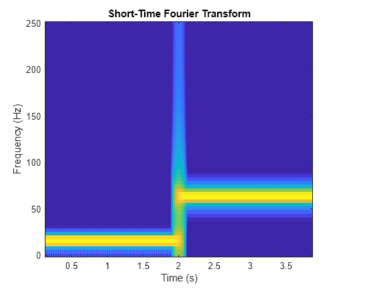 Figure contains an axes object. The axes object with title Short-Time Fourier Transform, xlabel Time (s), ylabel Frequency (Hz) contains an object of type image.