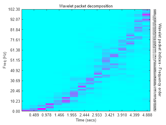 Figure contains an axes object. The axes object with title Wavelet packet decomposition, xlabel Time (secs), ylabel Freq (Hz) contains 66 objects of type image, text.