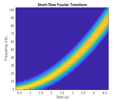 Figure contains an axes object. The axes object with title Short-Time Fourier Transform, xlabel Time (s), ylabel Frequency (Hz) contains an object of type image.