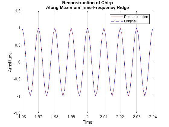 Figure contains an axes object. The axes object with title Reconstruction of Chirp Along Maximum Time-Frequency Ridge, xlabel Time, ylabel Amplitude contains 2 objects of type line. These objects represent Reconstruction, Original.