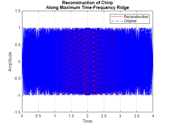 Figure contains an axes object. The axes object with title Reconstruction of Chirp Along Maximum Time-Frequency Ridge, xlabel Time, ylabel Amplitude contains 2 objects of type line. These objects represent Reconstruction, Original.