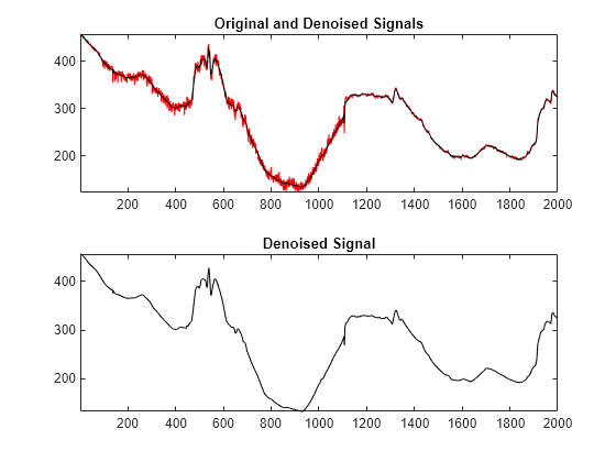 Wavelet Interval-Dependent Denoising