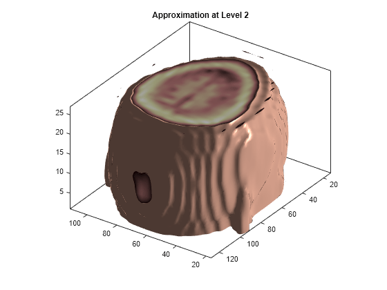 Wavelet Analysis for 3-D Data