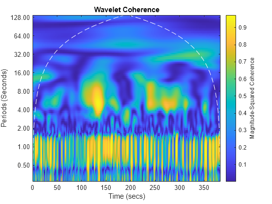 Figure contains an axes object. The axes object with title Wavelet Coherence, xlabel Time (secs), ylabel Periods (Seconds) contains 2 objects of type image, line.