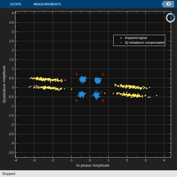 HDL Implementation of IQ Imbalance Estimation and Compensation