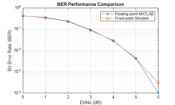 Figure contains an axes object. The axes object with title BER Performance Comparison, xlabel EbNo (dB), ylabel Bit Error Rate (BER) contains 2 objects of type line. These objects represent Floating-point MATLAB, Fixed-point Simulink.