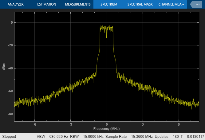 HDL Implementation of Digital Predistorter