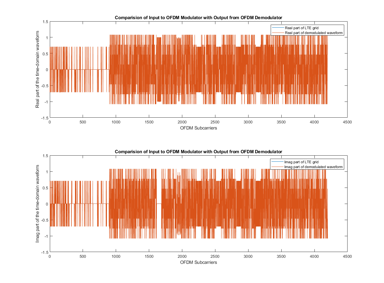 Modulate and Demodulate LTE Resource Grid