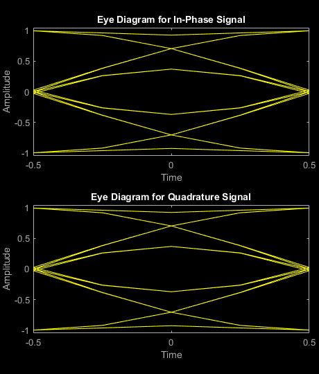 Modulate Data Bits Using GMSK