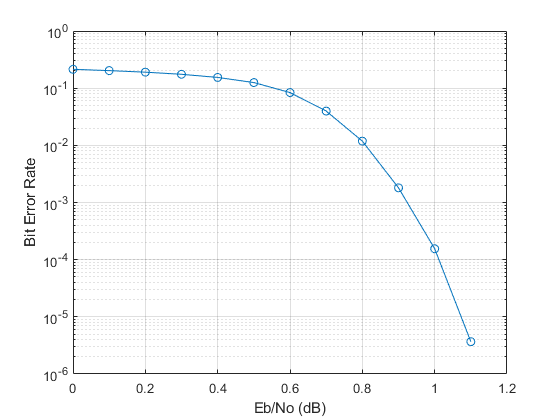 Accelerate BER Measurement for Wireless HDL LTE Turbo Decoder