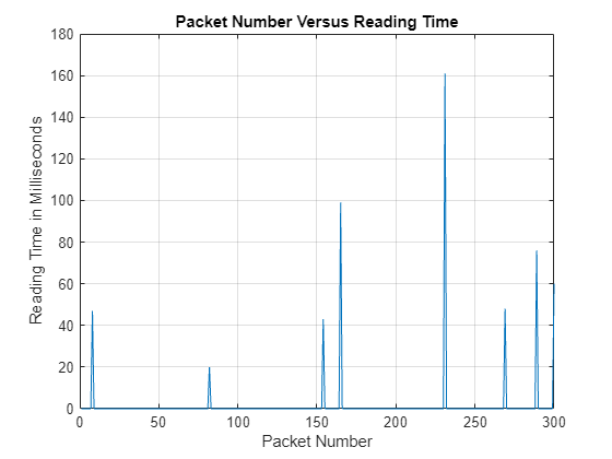 Figure Packet intervals contains an axes object. The axes object with title Packet Number Versus Reading Time, xlabel Packet Number, ylabel Reading Time in Milliseconds contains an object of type line.