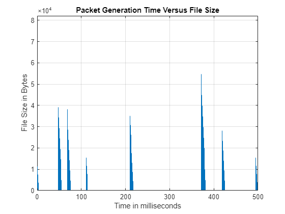 Figure FTP application traffic pattern contains an axes object. The axes object with title Packet Generation Time Versus File Size, xlabel Time in milliseconds, ylabel File Size in Bytes contains an object of type stem.