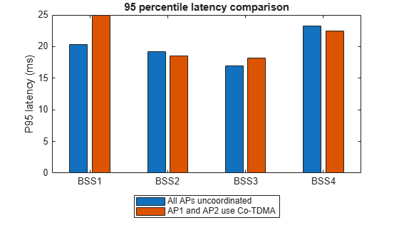 Evaluate Wi-Fi 8 Co-TDMA Multi-AP Coordination Using System-Level Simulation