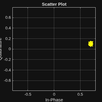 Figure Scatter Plot contains an axes object. The axes object with title Scatter Plot, xlabel In-Phase, ylabel Quadrature contains a line object which displays its values using only markers.