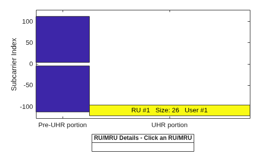 Figure RU/MRU Assignment and Occupied Subcarriers contains an axes object. The axes object with ylabel Subcarrier Index contains 5 objects of type patch, line, text. This object represents .