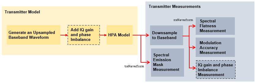 Diagram of the example workflow, showing the transmitter model and the transmitter measurements