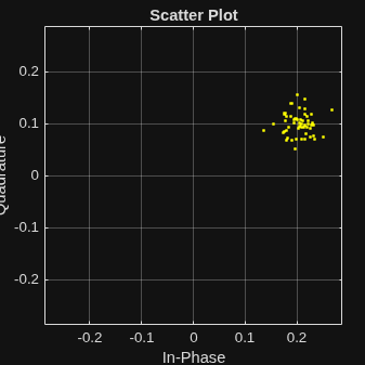 Figure Scatter Plot contains an axes object. The axes object with title Scatter Plot, xlabel In-Phase, ylabel Quadrature contains a line object which displays its values using only markers.
