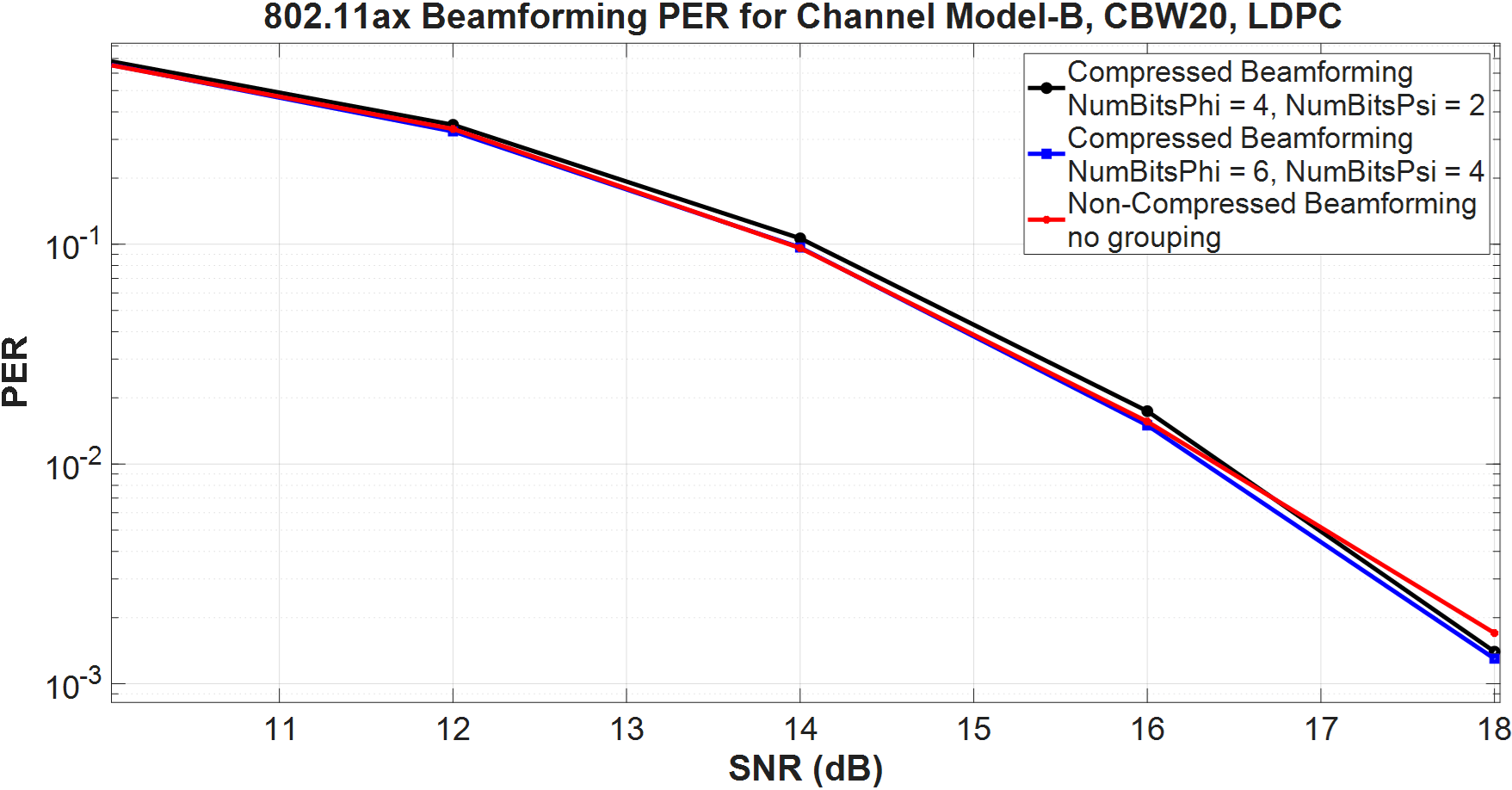 802.11ax Compressed Beamforming Packet Error Rate Simulation
