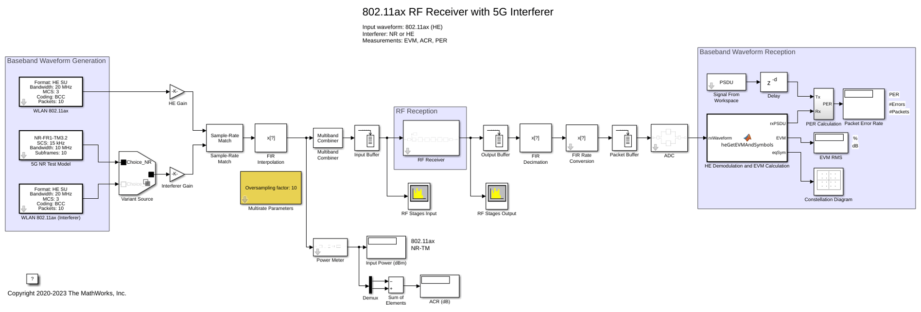 Modeling and Testing an 802.11ax RF Receiver with 5G Interference