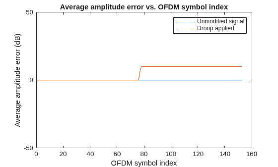 Figure contains an axes object. The axes object with title Average amplitude error vs. OFDM symbol index, xlabel OFDM symbol index, ylabel Average amplitude error (dB) contains 2 objects of type line. These objects represent Unmodified signal, Droop applied.