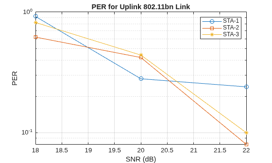 Wi-Fi 8 Packet Error Rate Simulation for Uplink Trigger-Based Format with DRUs