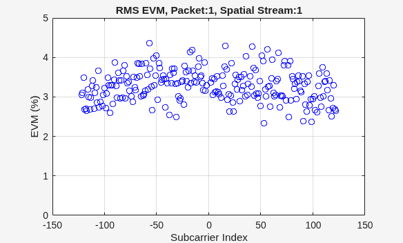 Figure contains an axes object. The axes object with title RMS EVM, Packet:1, Spatial Stream:1, xlabel Subcarrier Index, ylabel EVM (%) contains a line object which displays its values using only markers.