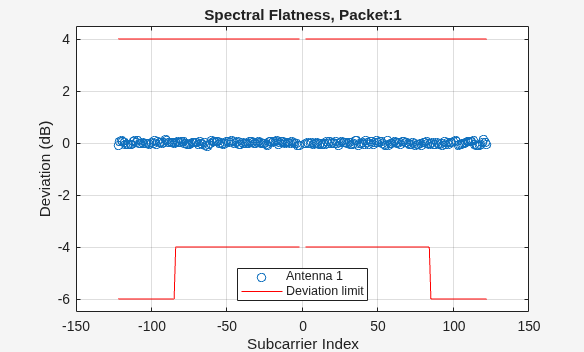 Figure contains an axes object. The axes object with title Spectral Flatness, Packet:1, xlabel Subcarrier Index, ylabel Deviation (dB) contains 3 objects of type line. One or more of the lines displays its values using only markers These objects represent Antenna 1, Deviation limit.