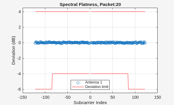 Figure contains an axes object. The axes object with title Spectral Flatness, Packet:20, xlabel Subcarrier Index, ylabel Deviation (dB) contains 3 objects of type line. One or more of the lines displays its values using only markers These objects represent Antenna 1, Deviation limit.