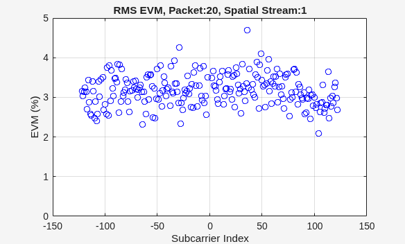 Figure contains an axes object. The axes object with title RMS EVM, Packet:20, Spatial Stream:1, xlabel Subcarrier Index, ylabel EVM (%) contains a line object which displays its values using only markers.