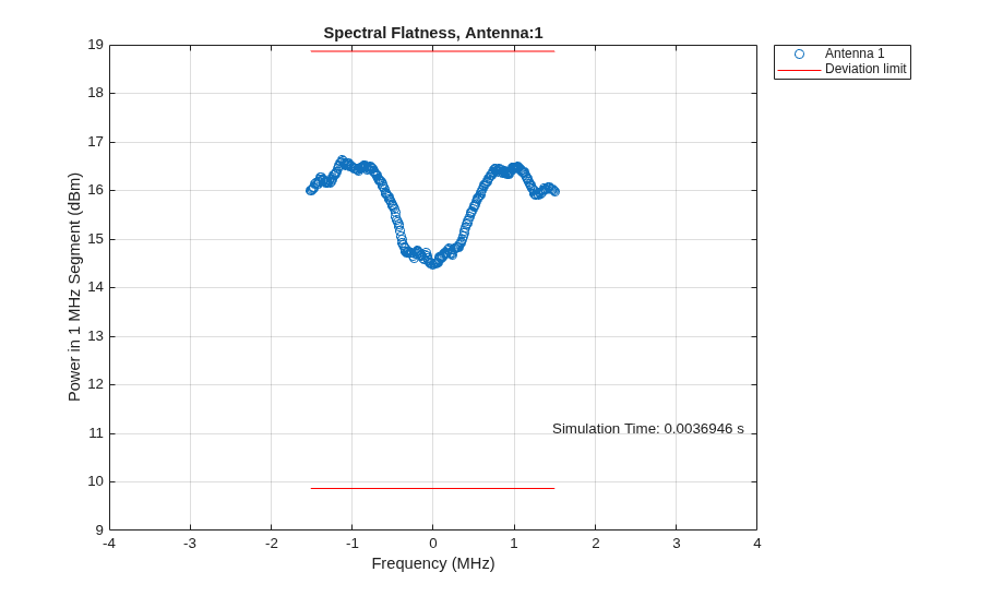 802.11ba WUR Waveform Generation and Analysis